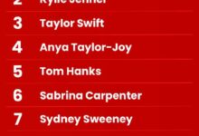 ¡Descubre cómo Scarlett Johansson, Kylie Jenner y Taylor Swift lideran la lista de celebridades usadas en estafas online! - Informe de McAfee sobre Ciberseguridad - Cripto Boom