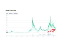 Estas Métricas de Litecoin Alcanzan Picos Mensuales: Precio de LTC Sube por Encima de $70 ¡Descubre Más! - Cripto Boom