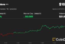 Solana Marca Récord frente a Ether y Supera a Bitcoin: Impulso por el Frenesí de AI Memecoins y Aumento de Ingresos ¡Descúbrelo Ahora! - Cripto Boom