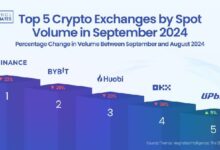 Precio de Bitcoin Aumentó en Septiembre, pero Volúmenes de Cripto Spot Alcanzan Mínimos de 10 Meses: ¡Descubre por Qué! - Cripto Boom