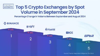 Precio de Bitcoin Aumentó en Septiembre, pero Volúmenes de Cripto Spot Alcanzan Mínimos de 10 Meses: ¡Descubre por Qué! - Cripto Boom