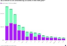 Prepárense: se acercan los desbloqueos masivos - Cripto Boom