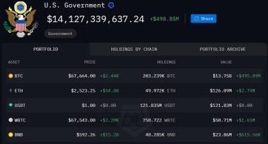 El Gobierno de EE. UU. mueve $20M en criptomonedas tras 8 meses de inactividad: ¡Descubre qué significa! - Cripto Boom