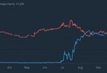 Predicción precisa de Polymarket sobre victoria de Trump revela fallas en medios tradicionales y encuestadores: descubre más - Cripto Boom